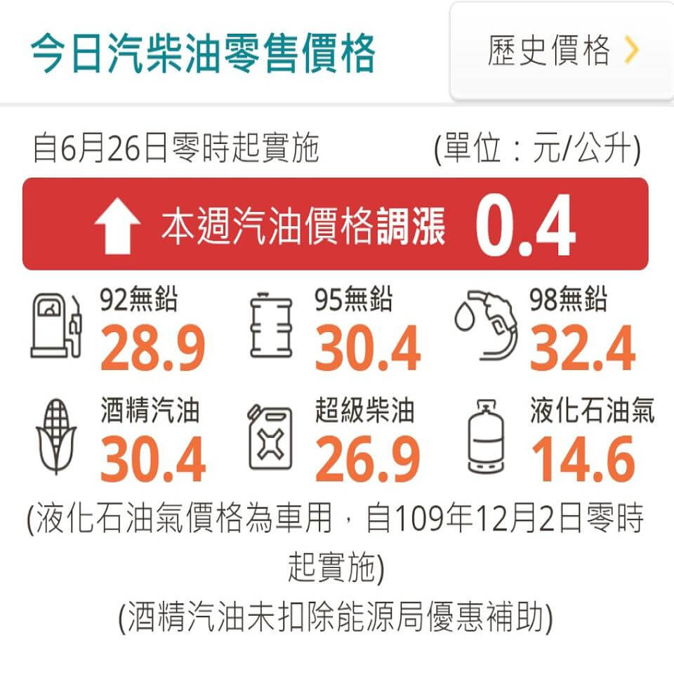 連假後國內油價調整 汽油漲0.4元柴油降0.3元